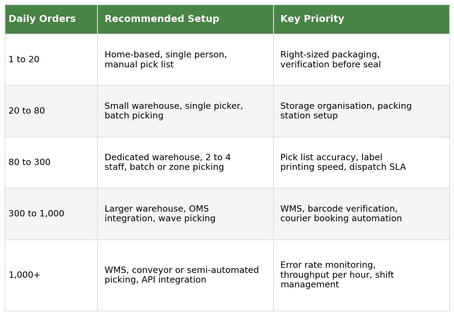 Table showing recommended pick and pack setup and key priority by daily order volume, from 1 to 20 orders through 1,000+ orders