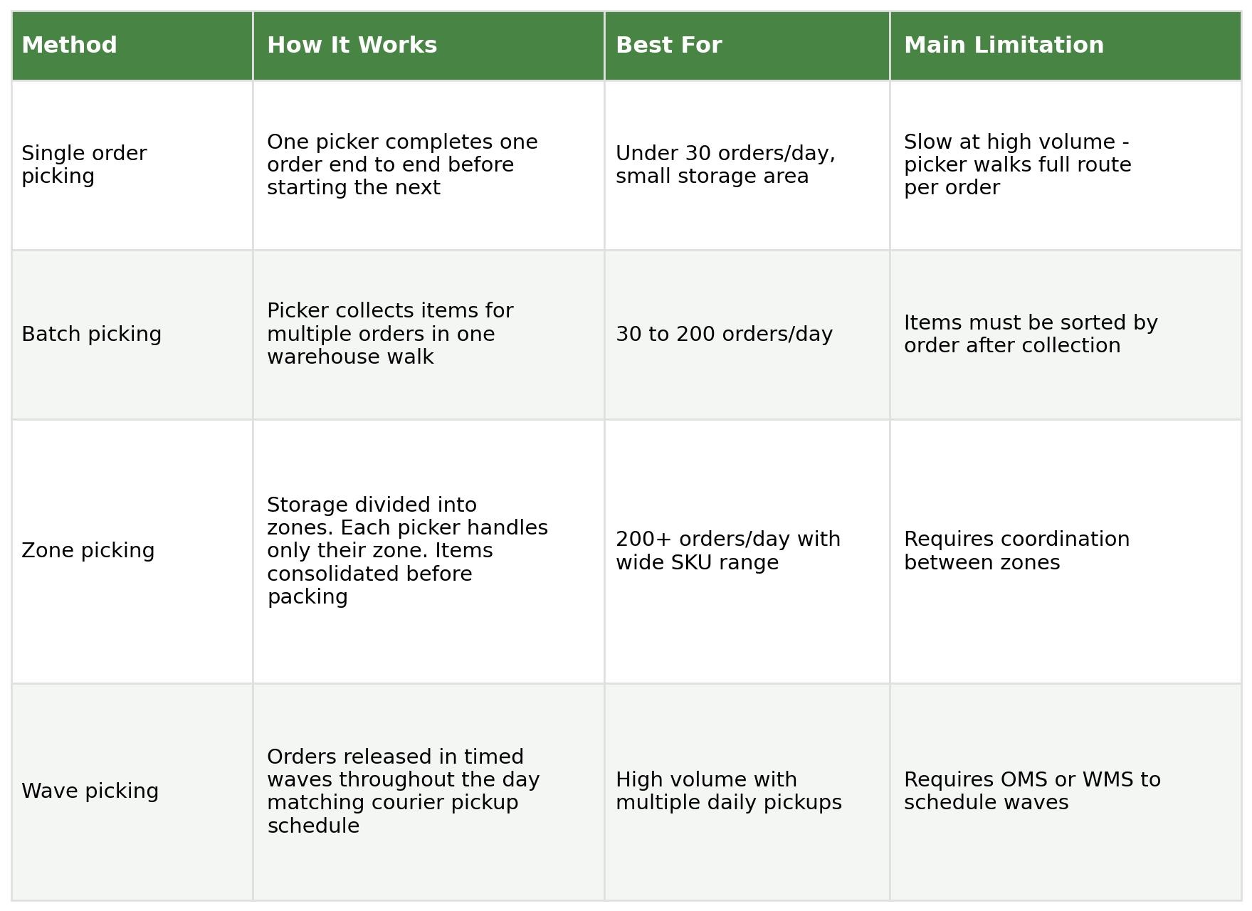 Table comparing single order picking, batch picking, zone picking, and wave picking by how each method works, best-fit order volume, and main limitation
