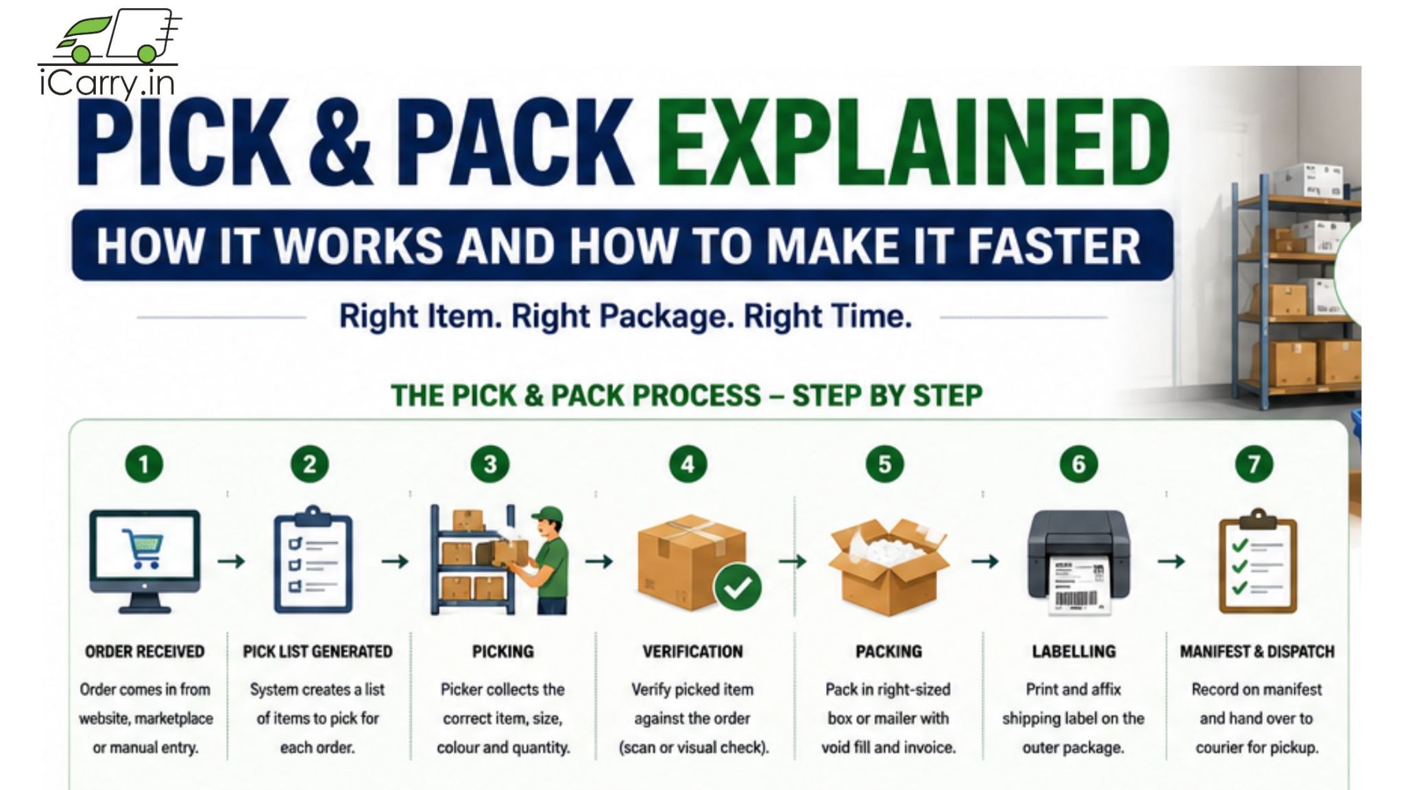 iCarry pick and pack workflow, order picking, warehouse packing process, shipping label printing, ecommerce fulfillment, courier dispatch process India
