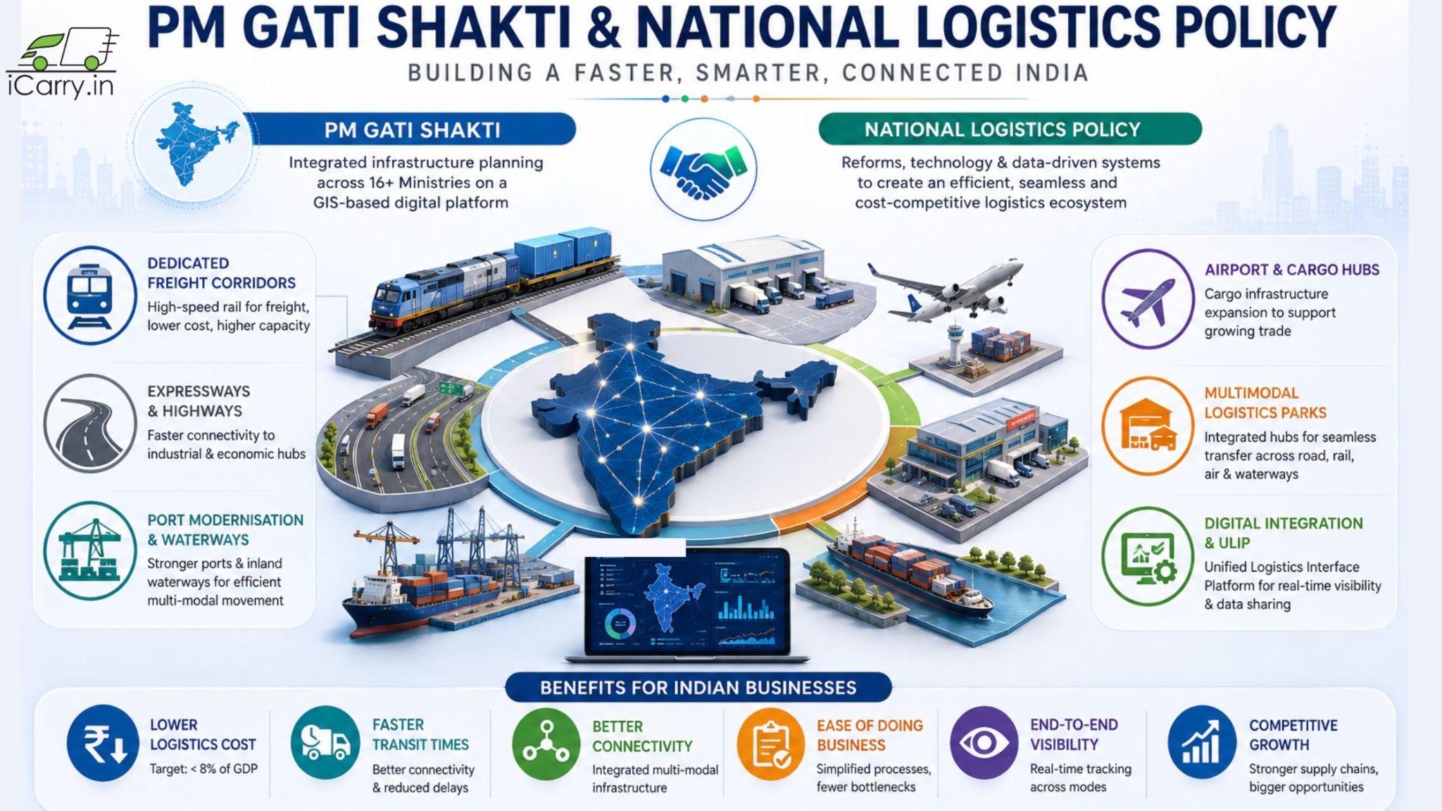 PM Gati Shakti infrastructure infographic showing multimodal logistics parks, dedicated freight corridors, highway development, port modernisation and ULIP integration for Indian logistics transformation
