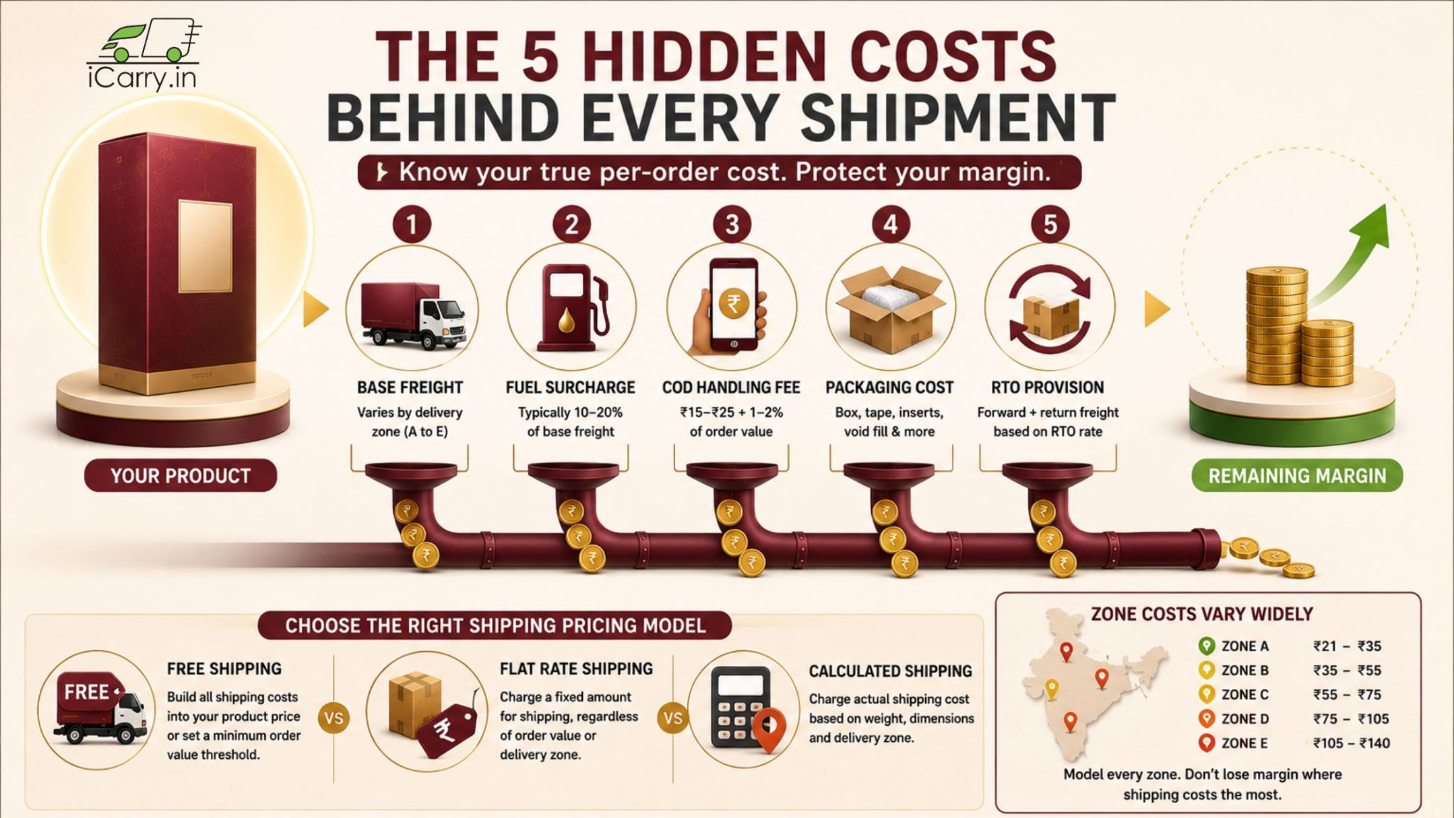 iCarry.in hidden shipping costs, base freight, fuel surcharge, COD handling fee, packaging costs, RTO provision, shipping pricing models, and ecommerce profit margin protection