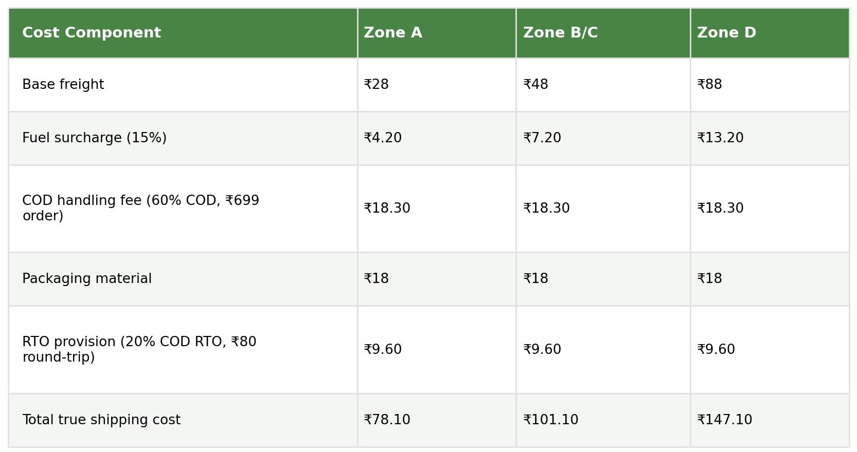 Table showing base freight, fuel surcharge, COD handling fee, packaging material, RTO provision, and total true shipping cost by zone for a ₹699 order: Zone A, Zone B/C, and Zone D