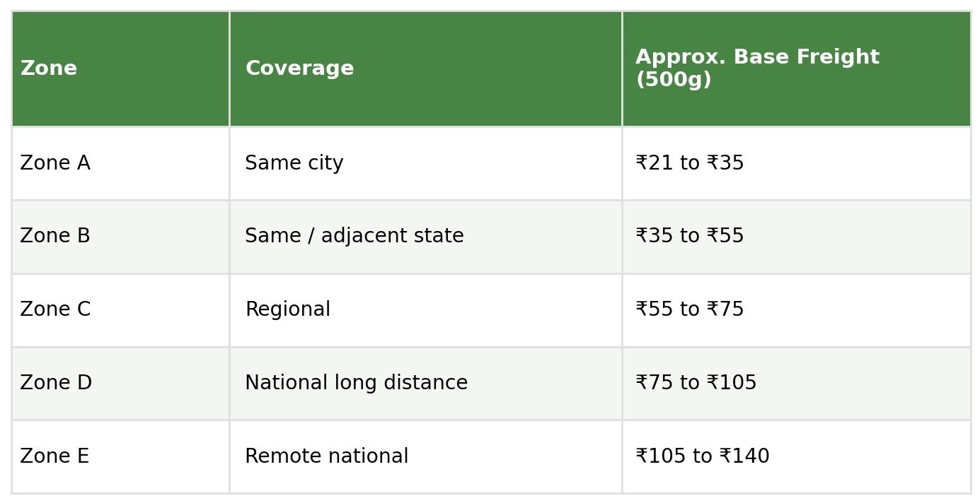 Table showing coverage and approximate base freight for a 500g parcel by zone: Zone A same city, Zone B same or adjacent state, Zone C regional, Zone D national long distance, Zone E remote national