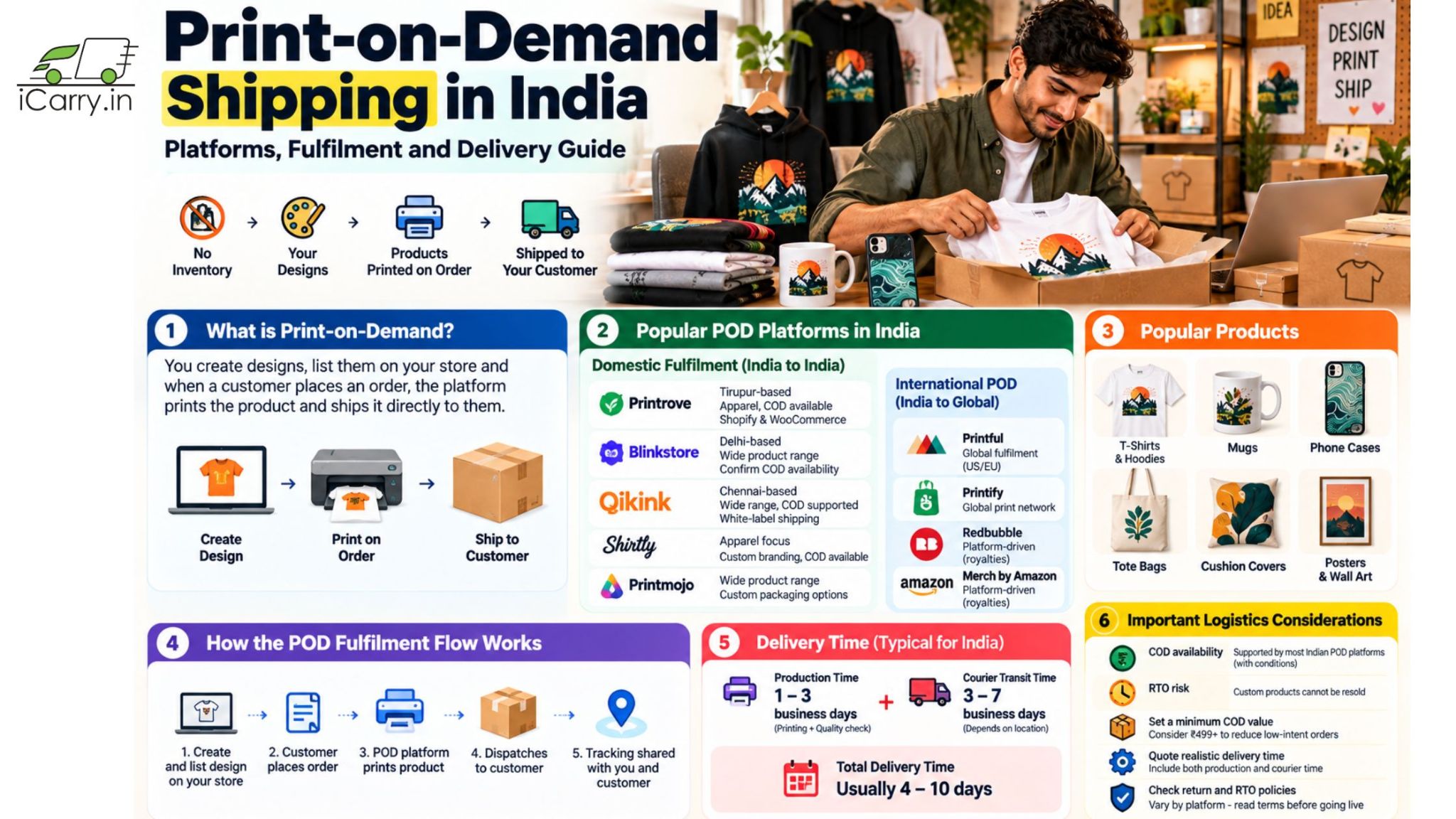 iCarry.in print-on-demand shipping in India infographic covering POD platforms, print-on-demand fulfilment, custom T-shirts, hoodies, mugs, phone cases, packaging, COD availability, RTO risk, and delivery timelines for eCommerce sellers.