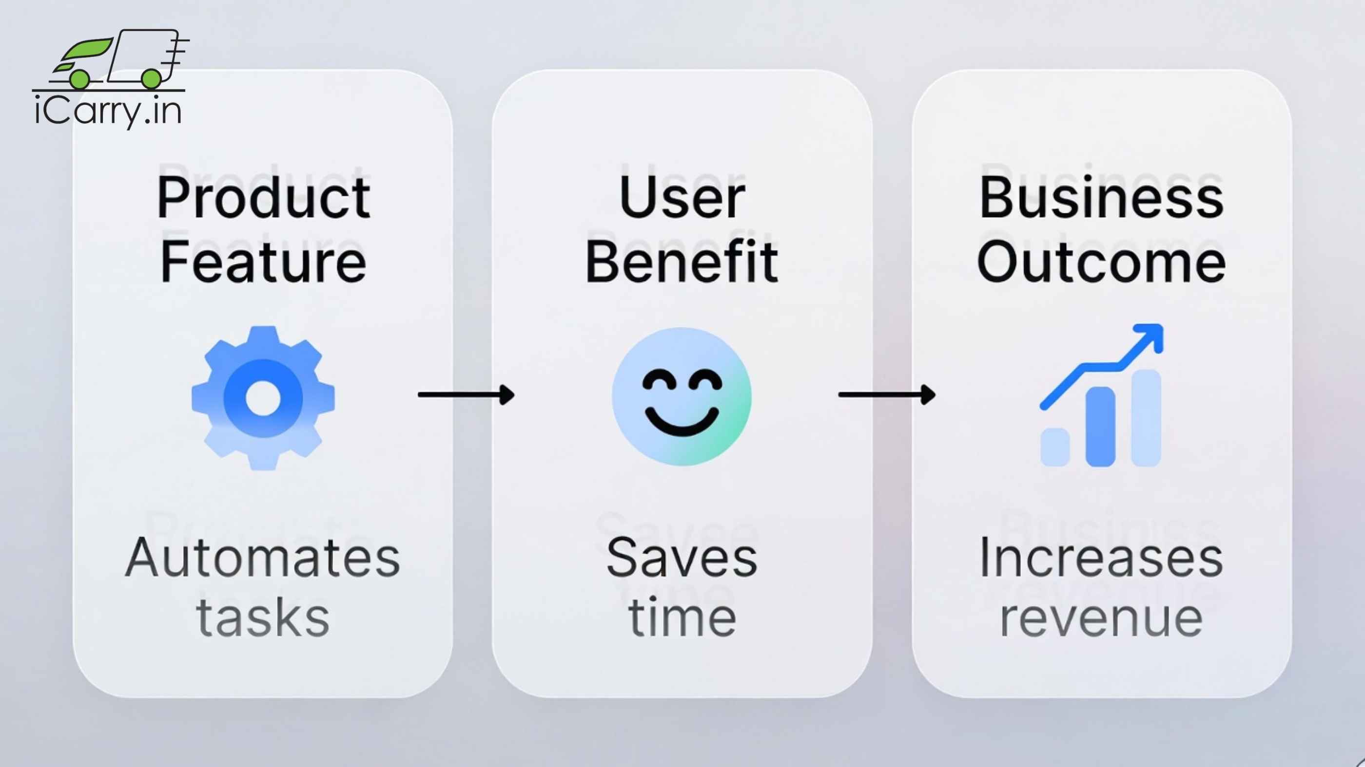 Why product features matter - user experience, comparison, decision making and retention
