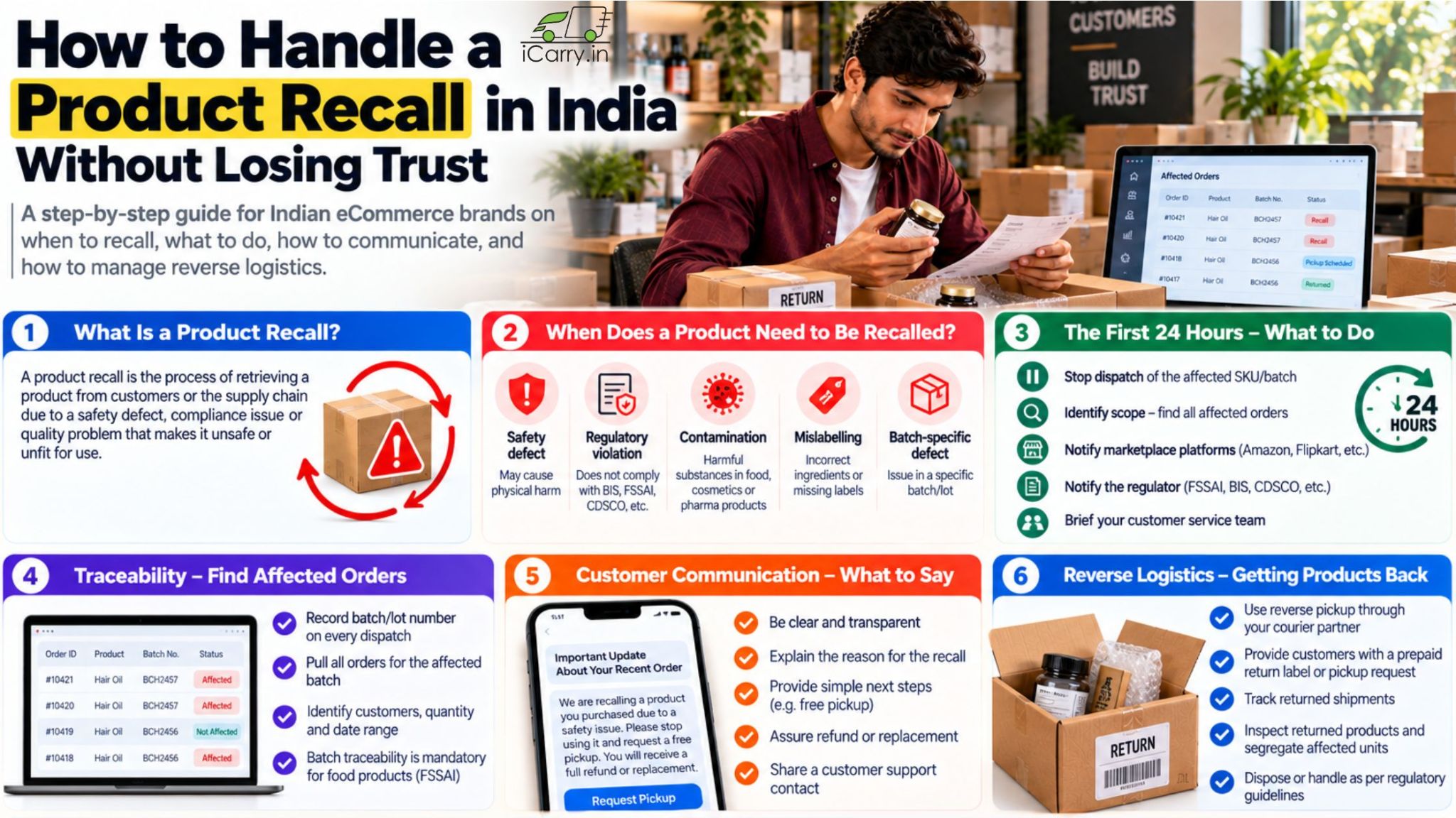 iCarry.in product recall management in India infographic for eCommerce brands, covering product safety issues, affected order traceability, customer communication, regulatory compliance, reverse logistics, return pickups, refunds, and replacement workflows.
