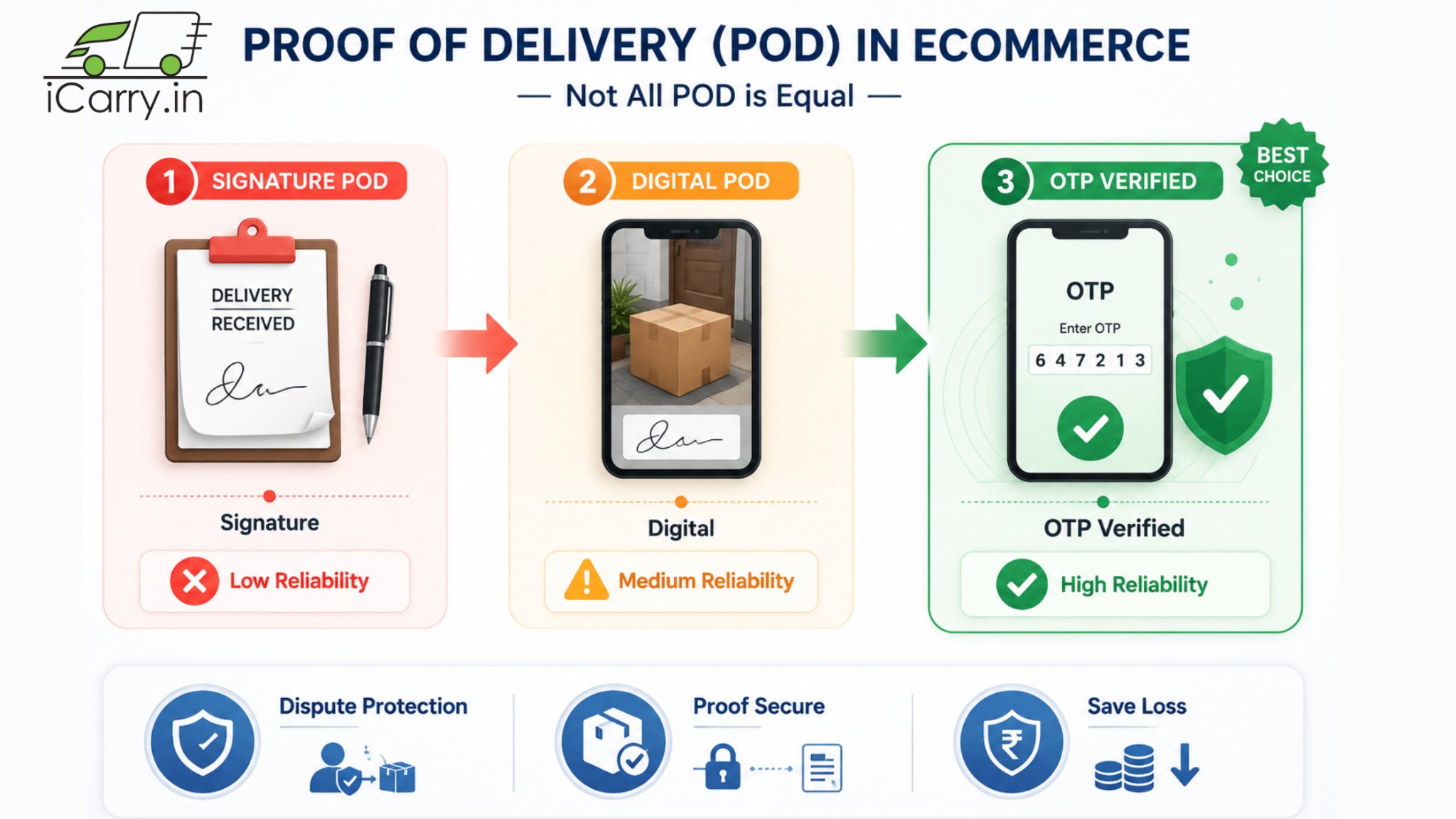 proof of delivery pod types in ecommerce india showing signature pod digital pod and otp verified pod comparison with reliability levels and otp as best choice