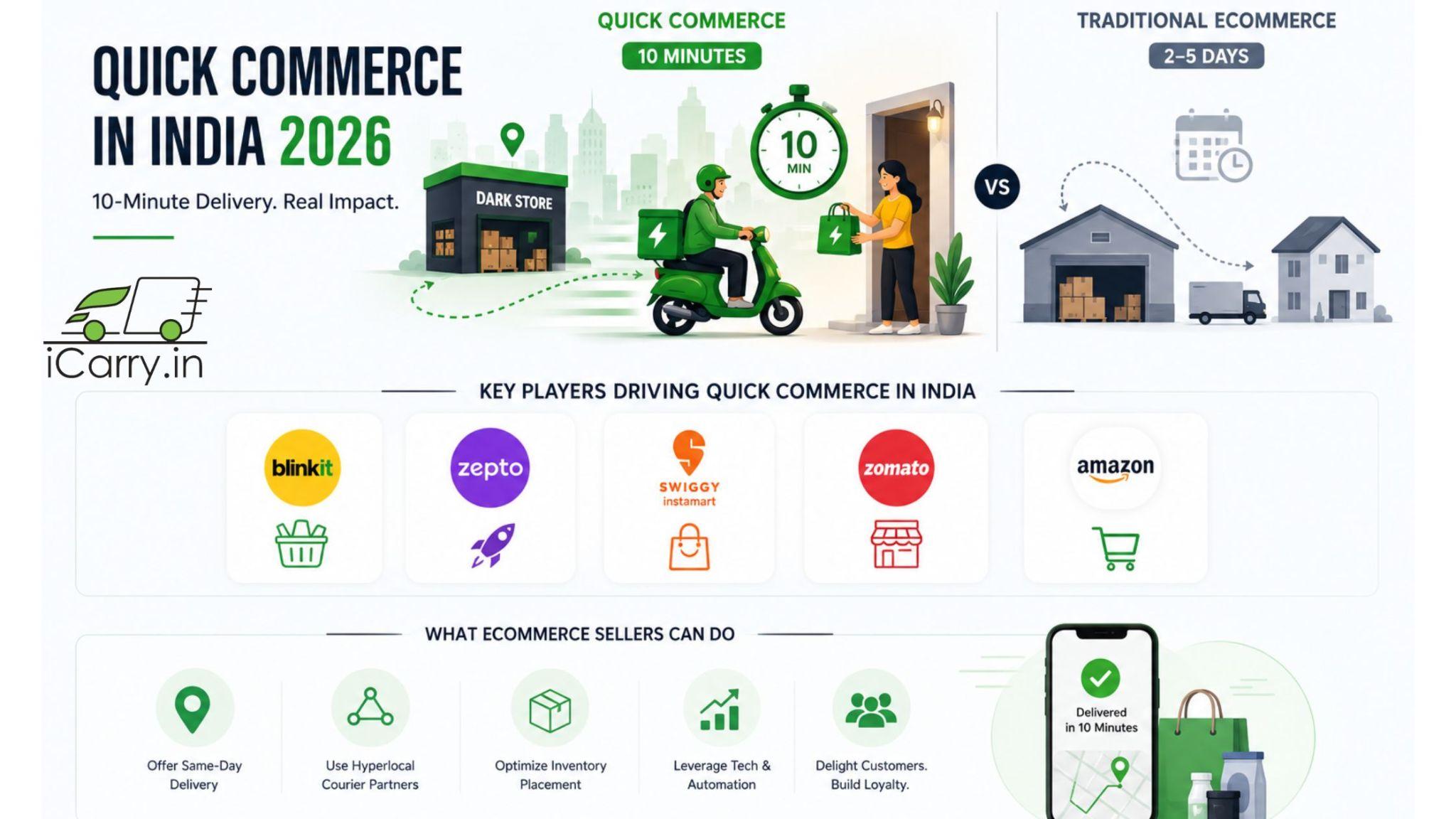 comparison of quick commerce vs traditional ecommerce in India showing 10 minute delivery model dark stores and key players like blinkit zepto swiggy instamart and amazon
