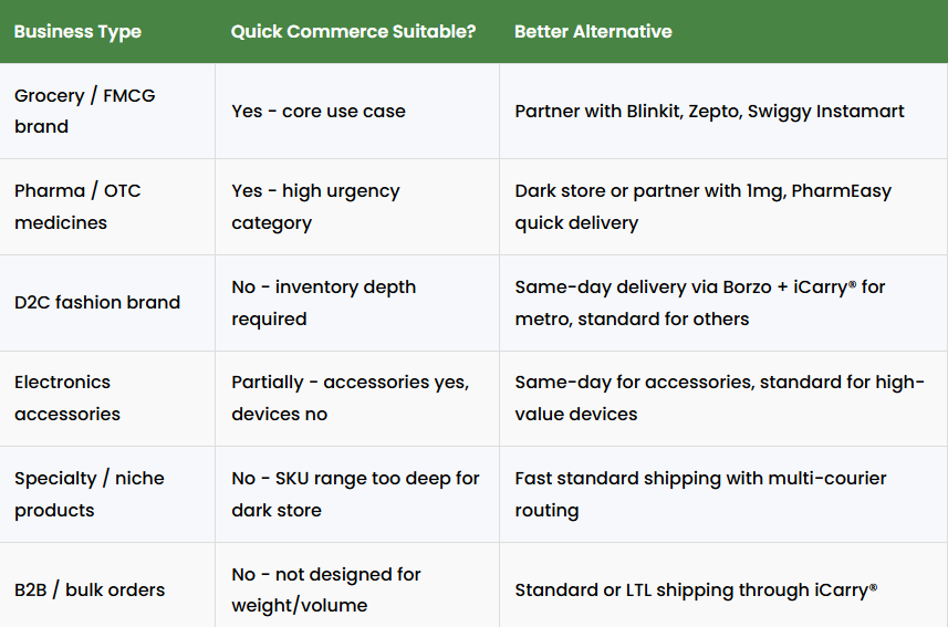 quick commerce suitability by business type including grocery pharma d2c fashion electronics specialty products and b2b with recommended delivery alternatives