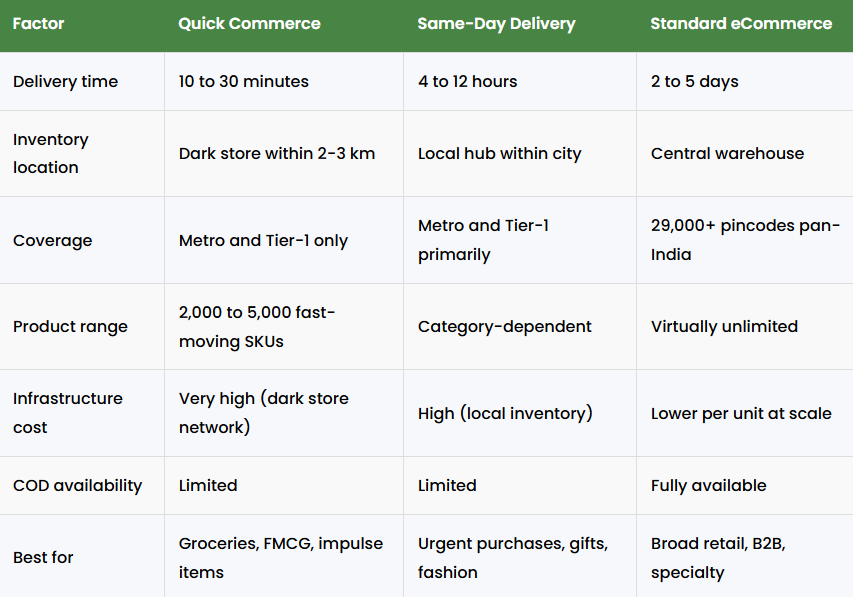 quick commerce vs same day delivery vs standard ecommerce comparison including delivery time inventory location coverage product range infrastructure cost cod availability and use cases