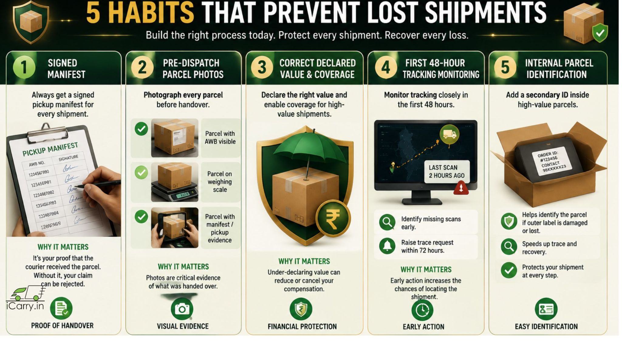iCarry.in lost shipment prevention, courier parcel security, signed manifest, pre-dispatch parcel photos, declared value protection, shipment tracking monitoring, internal parcel identification, and logistics practices to reduce lost shipments