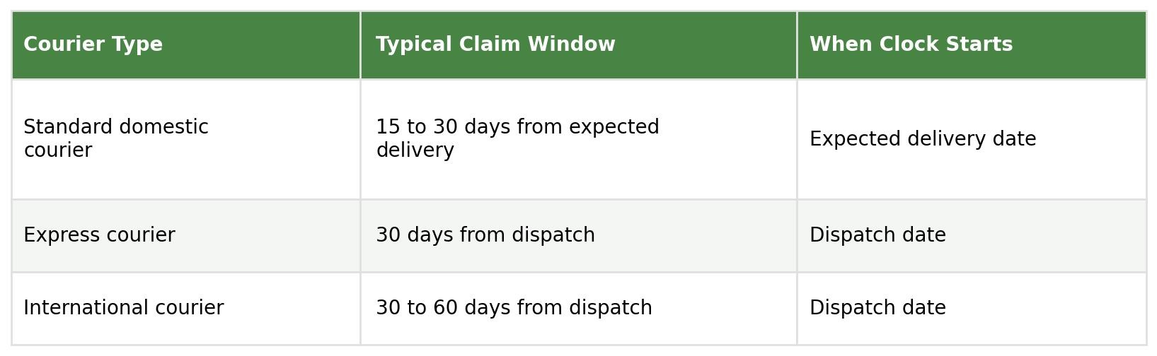 Table showing typical claim window and when the clock starts by courier type: standard domestic courier, express courier, and international courier