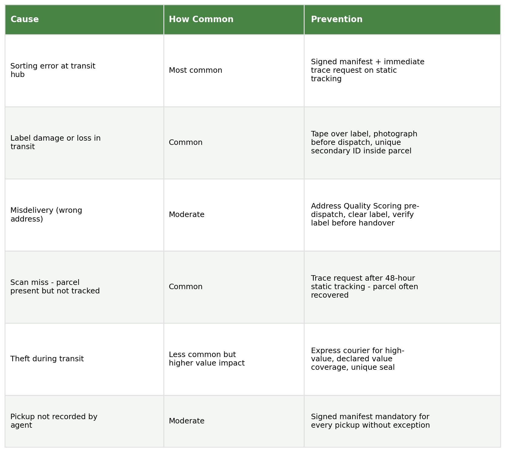 Table showing how common and prevention by cause of shipment loss: sorting error at transit hub, label damage or loss in transit, misdelivery, scan miss, theft during transit, and pickup not recorded