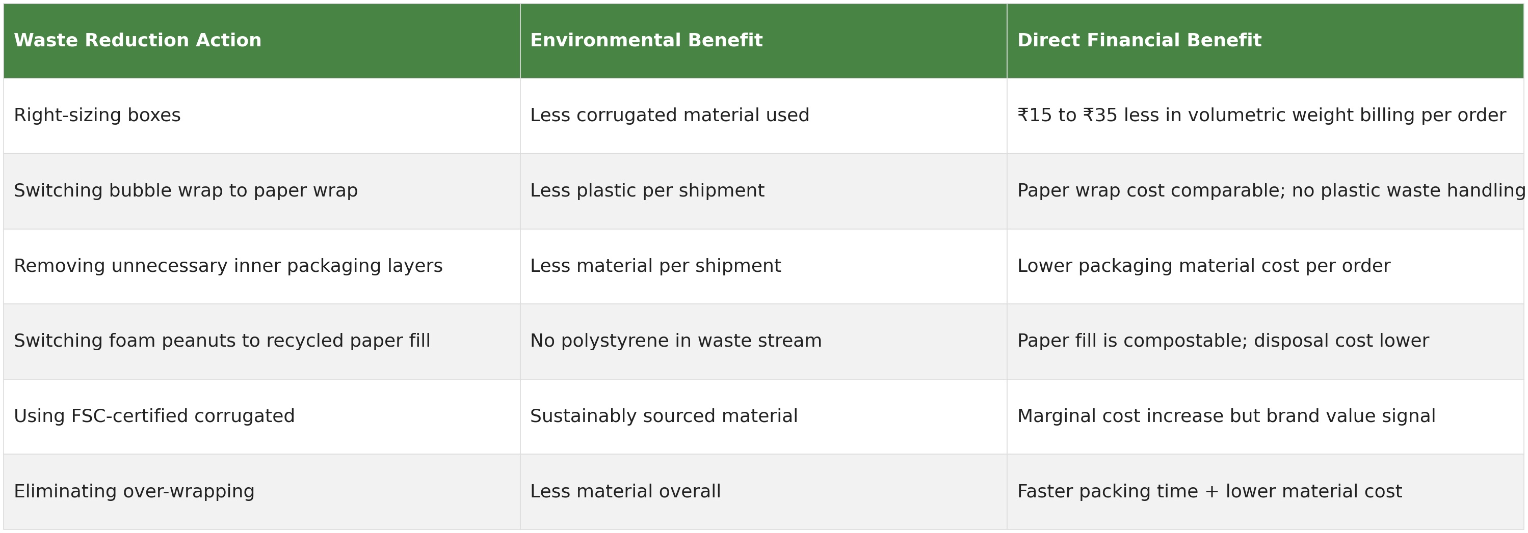 Table showing waste reduction actions with their environmental benefit and direct financial benefit, covering right-sizing boxes, switching bubble wrap to paper wrap, removing unnecessary layers, switching foam peanuts, using FSC-certified corrugated and eliminating over-wrapping