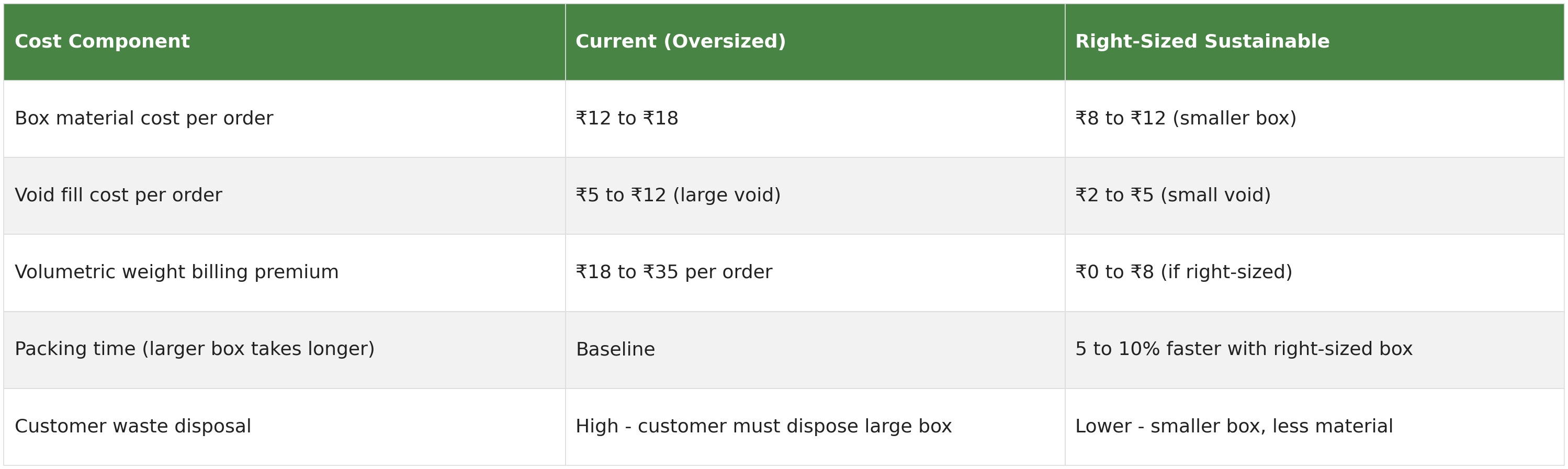 Cost model table comparing current oversized packaging versus right-sized sustainable packaging across box material cost, void fill cost, volumetric weight billing premium, packing time and customer waste disposal