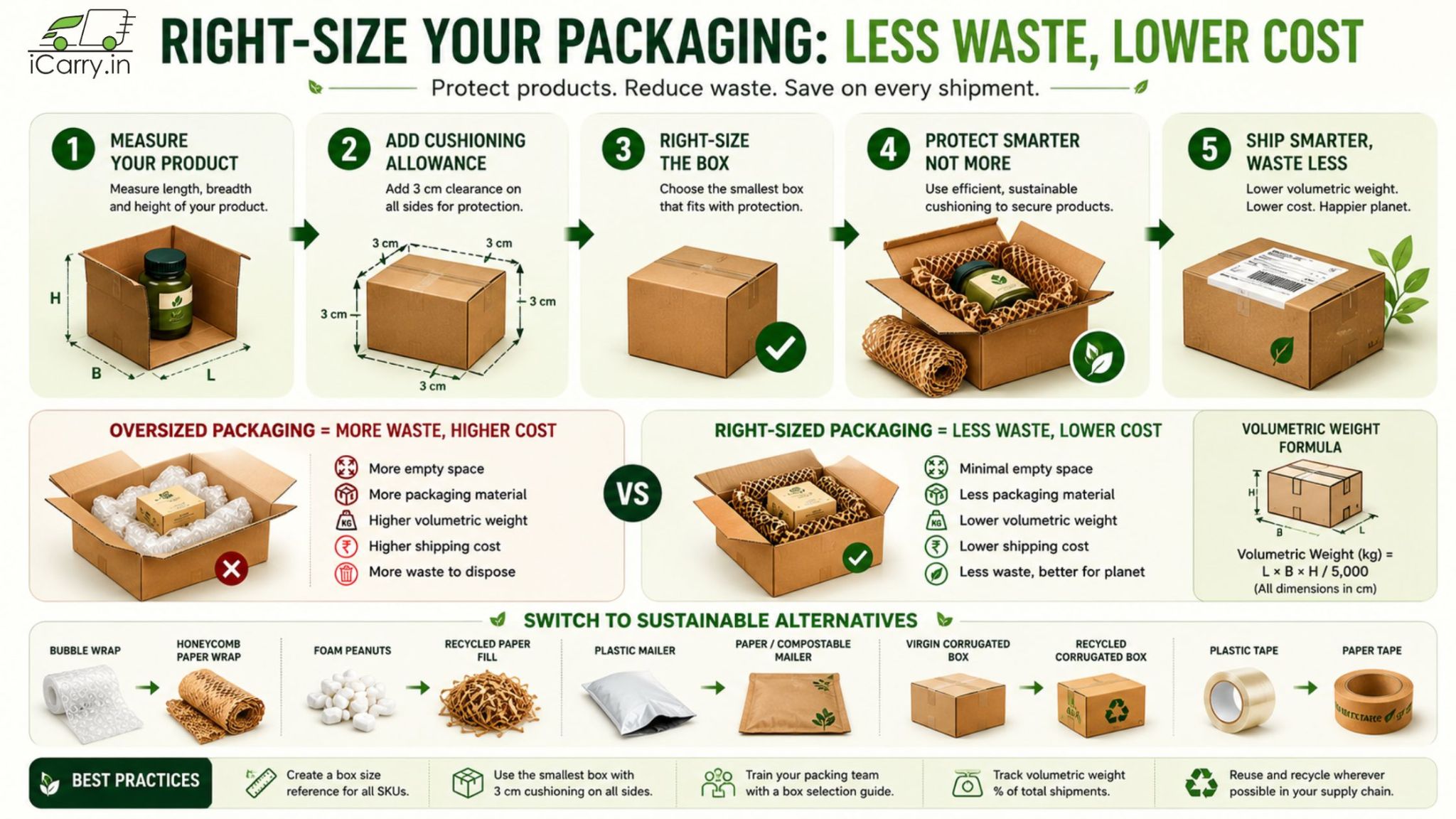 Right-size packaging to reduce packaging waste and shipping costs