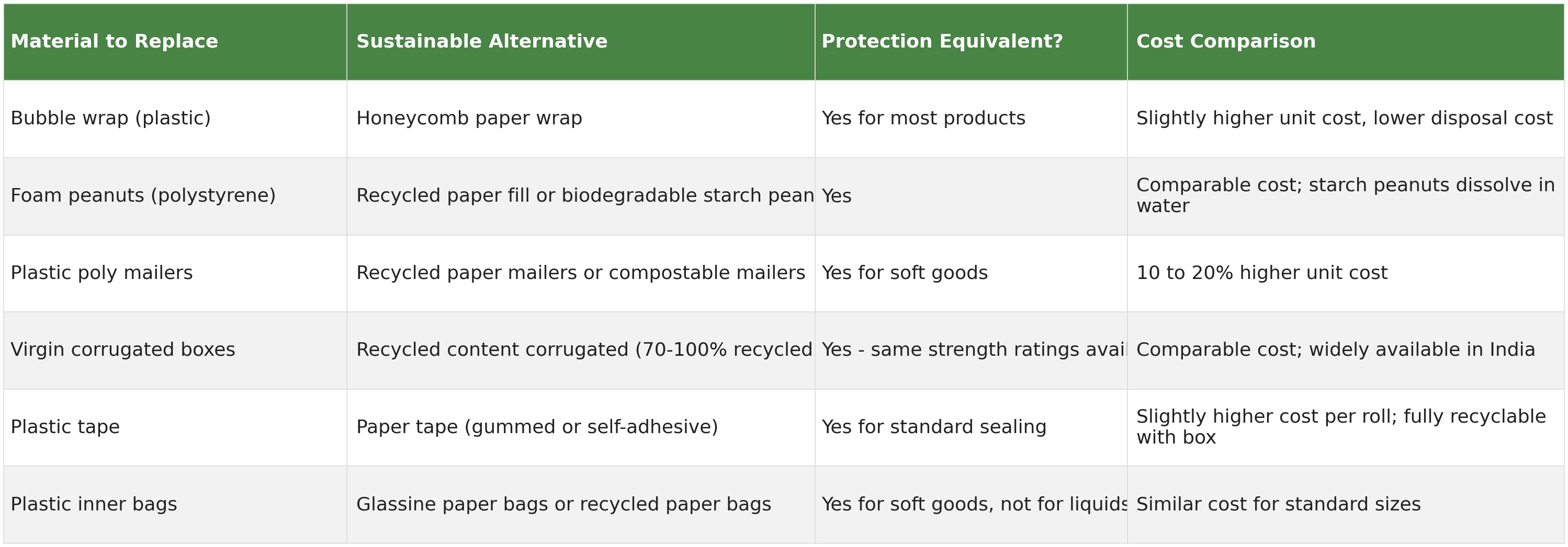 Table of sustainable packaging alternatives showing the material to replace, sustainable alternative, whether protection is equivalent, and cost comparison for bubble wrap, foam peanuts, plastic poly mailers, virgin corrugated, plastic tape and plastic inner bags