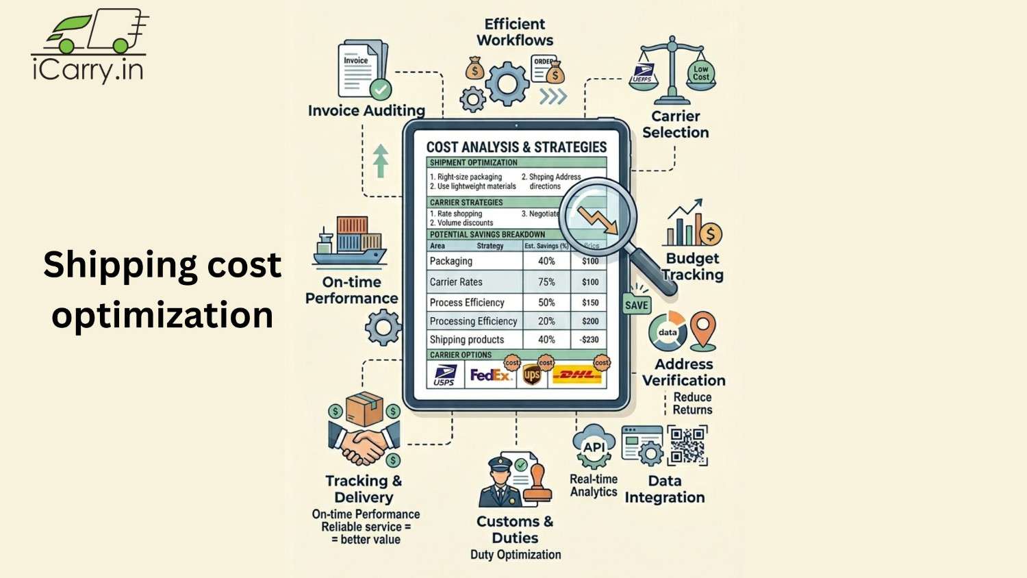 Shipping cost reduction checklist for eCommerce sellers in India showing 7 key steps