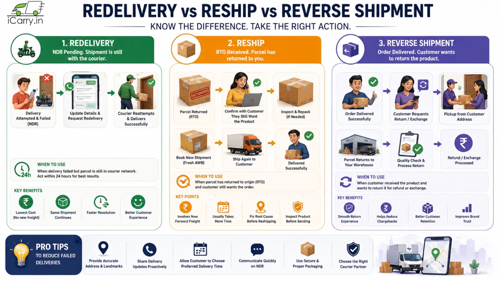 iCarry.in redelivery vs reship vs reverse shipment, failed delivery handling, NDR redelivery process, RTO reshipment, customer returns, reverse logistics, and strategies to reduce failed deliveries
