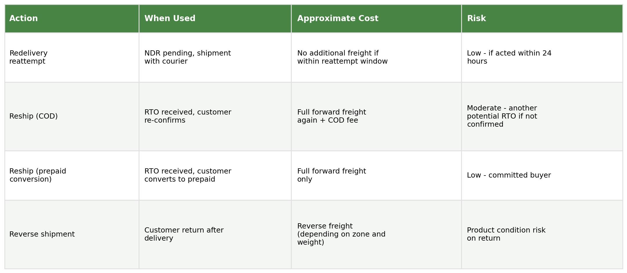 Table showing when used, approximate cost, and risk by action: redelivery reattempt, reship COD, reship prepaid conversion, and reverse shipment