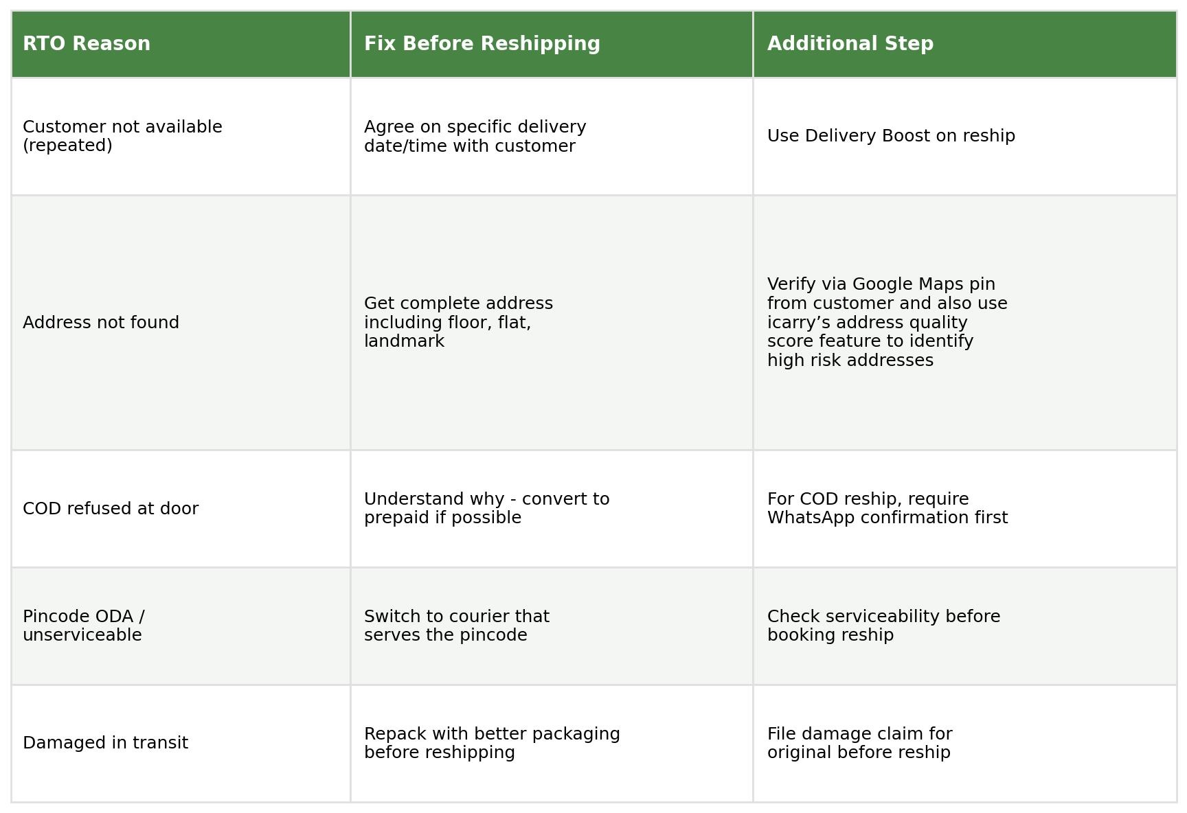 Table showing fix before reshipping and additional step by RTO reason: customer not available, address not found, COD refused at door, pincode ODA or unserviceable, and damaged in transit