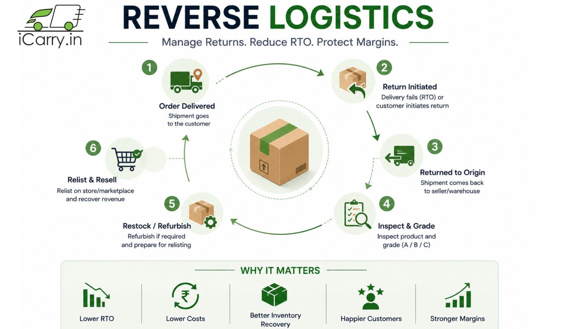 Reverse logistics process in ecommerce showing order delivery, return initiation, inspection, restocking, and resale workflow in India