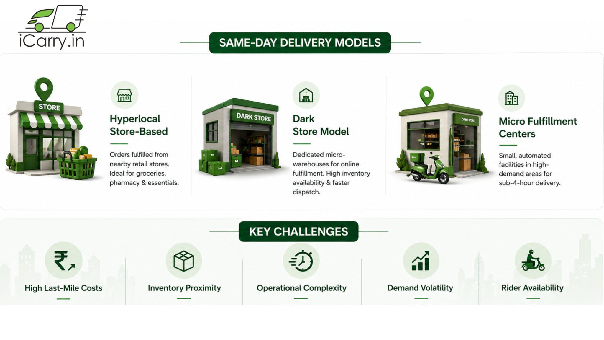 Same day delivery models in India including hyperlocal store based, dark store model, and micro fulfillment centers along with key logistics challenges