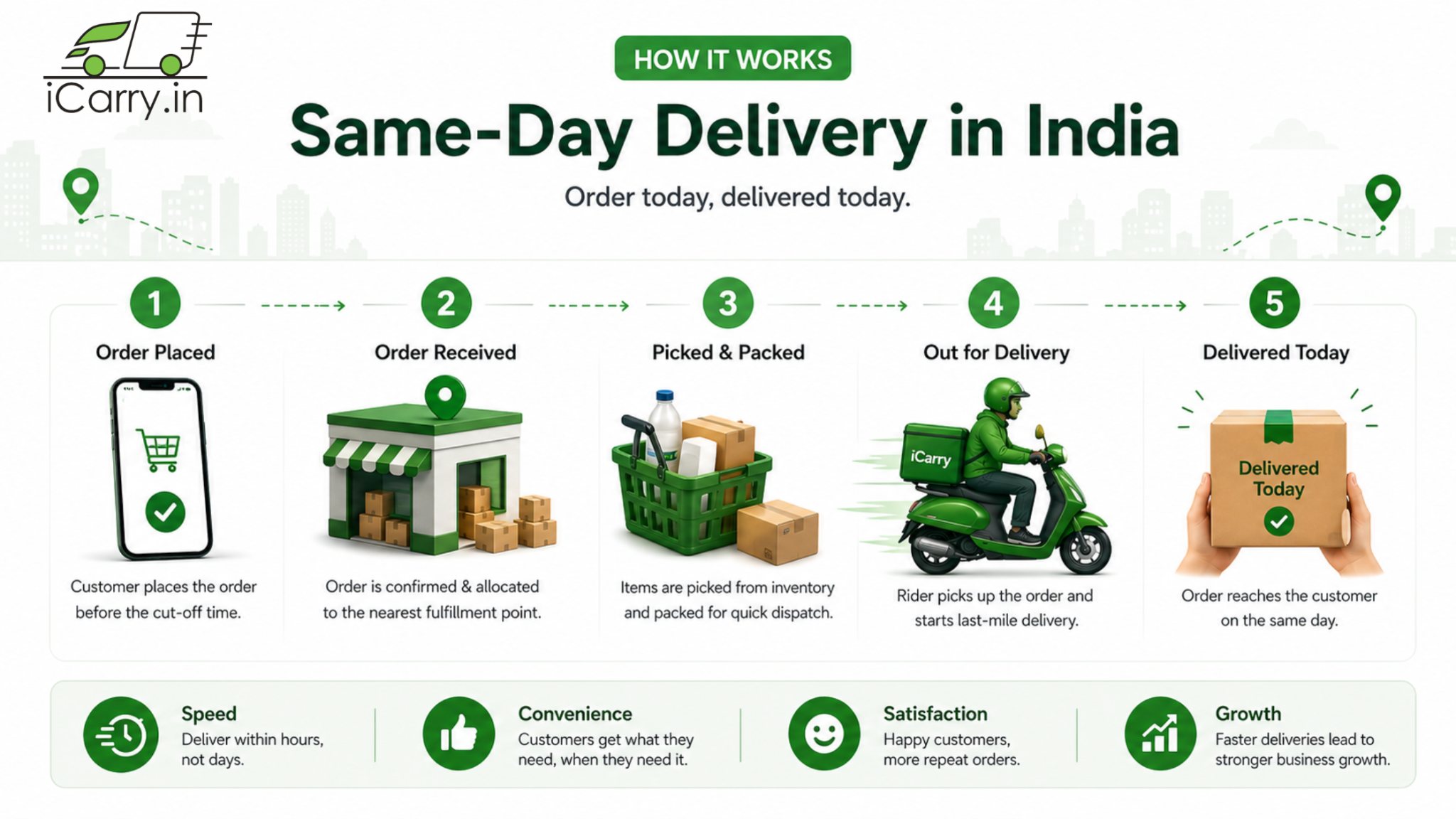 Step by step same day delivery process in India showing order placement, fulfillment, packing, last mile delivery, and final delivery on the same day