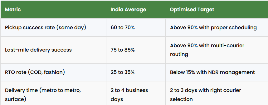 Same day delivery performance metrics in India including pickup success rate, last mile delivery success, RTO rate, and delivery time benchmarks with optimized targets