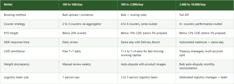D2C logistics scaling benchmarks comparing 100-500, 500-2000, and 2000-10000 orders per day across booking method, courier strategy, RTO target, NDR response, COD remittance, weight disputes, and team size