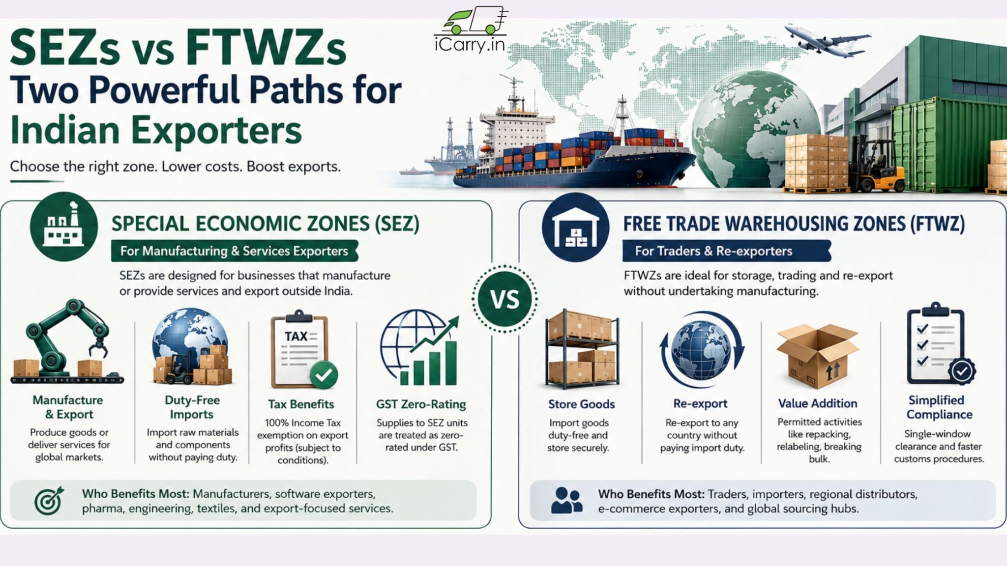iCarry SEZ vs FTWZ, Special Economic Zones, Free Trade Warehousing Zones, Indian exporters, export benefits, customs, GST, re-export