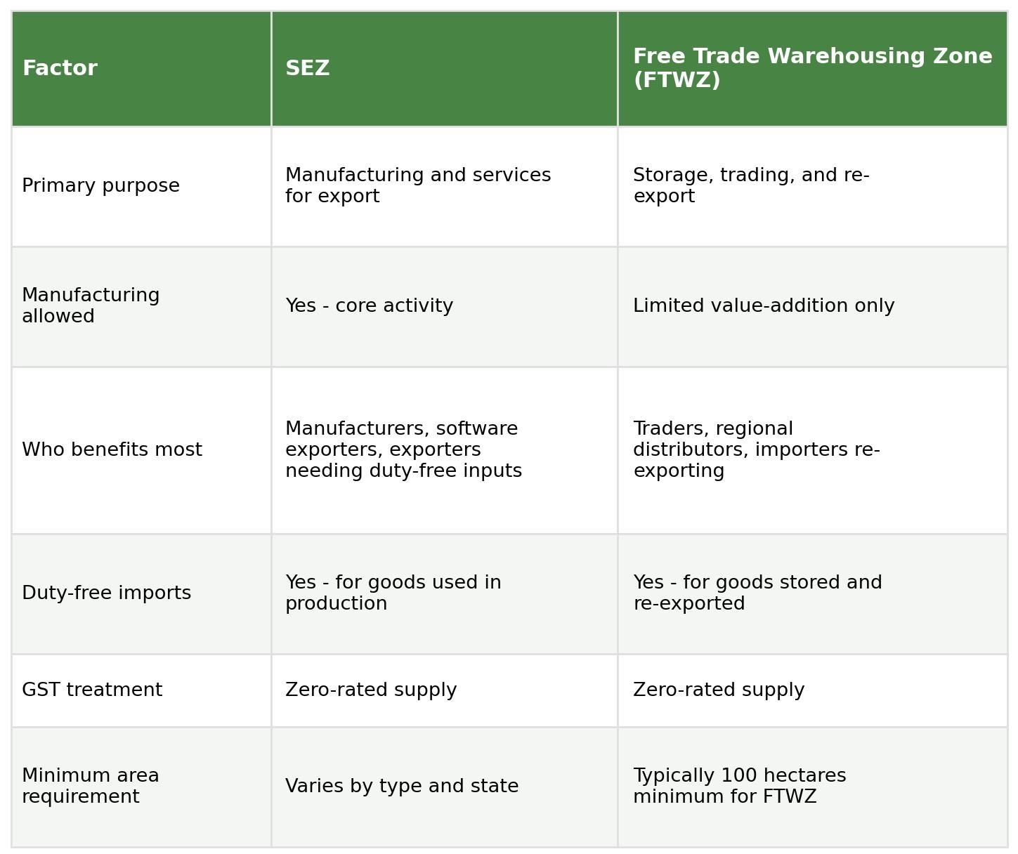 Table comparing SEZ and Free Trade Warehousing Zone by primary purpose, manufacturing allowed, who benefits most, duty-free imports, GST treatment, and minimum area requirement