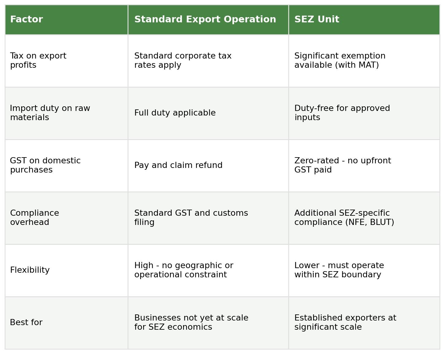 Table comparing standard export operation and SEZ unit by tax on export profits, import duty on raw materials, GST on domestic purchases, compliance overhead, flexibility, and best-fit scale