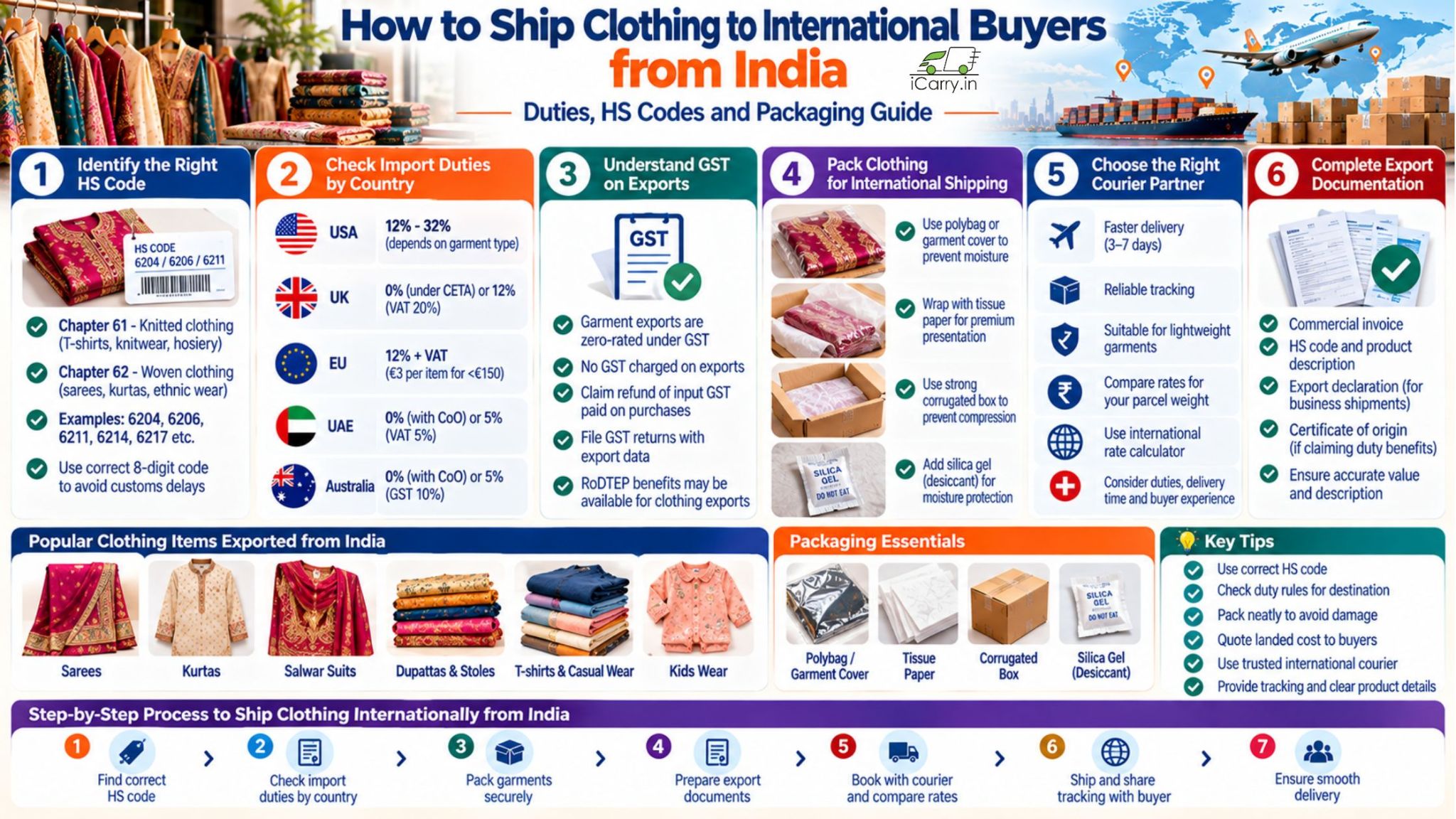 How to ship clothing internationally from India with iCarry.in, covering garment HS codes, import duties by country, GST on exports, secure clothing packaging, international courier selection, export documentation and popular Indian garments for global buyers.