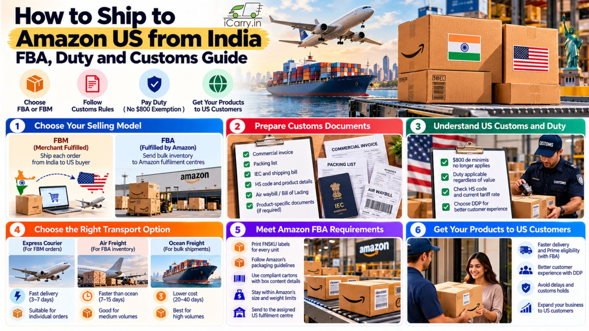iCarry.in infographic on shipping to Amazon US from India, covering FBA and FBM selling models, customs documentation, US import duties, air and ocean freight, Amazon FBA packaging requirements, and international delivery options for Indian eCommerce sellers.