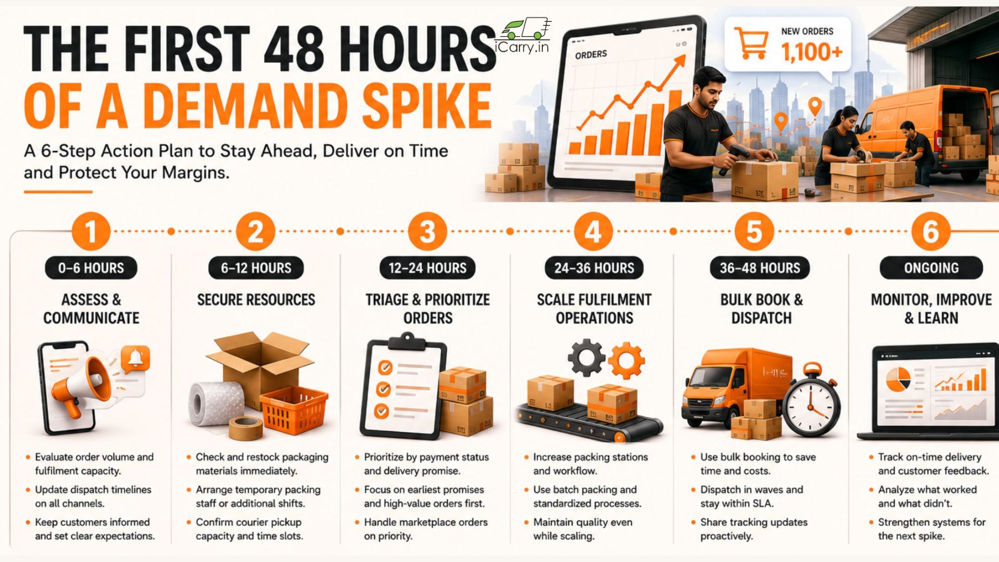 iCarry demand spike, ecommerce order surge, peak shipping, order fulfillment, courier dispatch, bulk shipping, delivery operations India