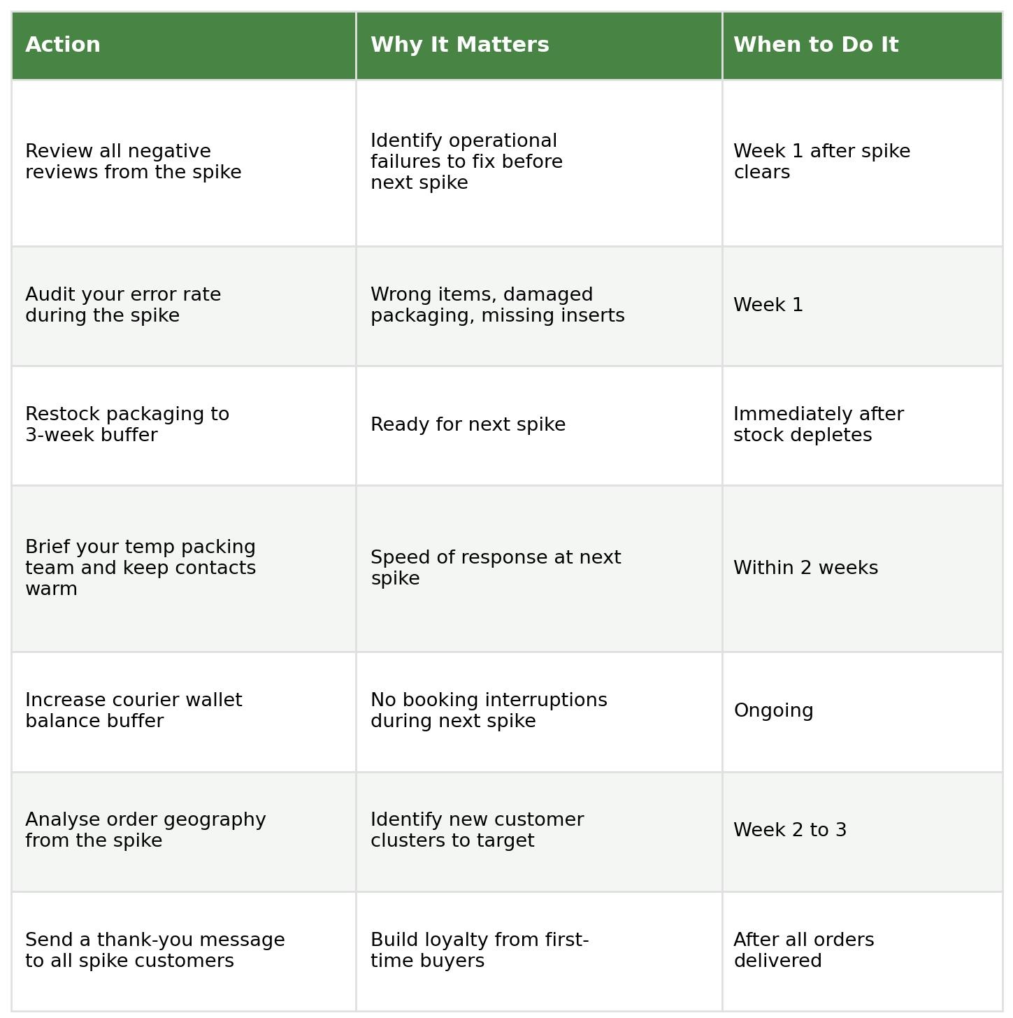 Table listing post-spike actions, why each matters, and when to do it: reviewing negative reviews, auditing error rate, restocking packaging, briefing temp packing team, increasing courier wallet buffer, analysing order geography, and sending thank-you messages