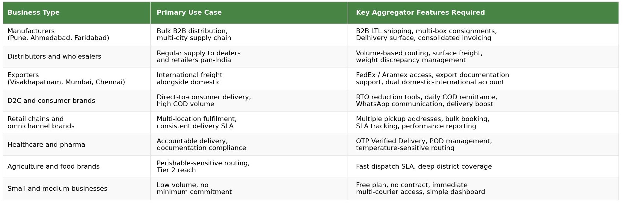 Shipping aggregator use cases by business type in India - manufacturers, distributors, exporters, D2C brands, retail chains, healthcare, agriculture and small businesses