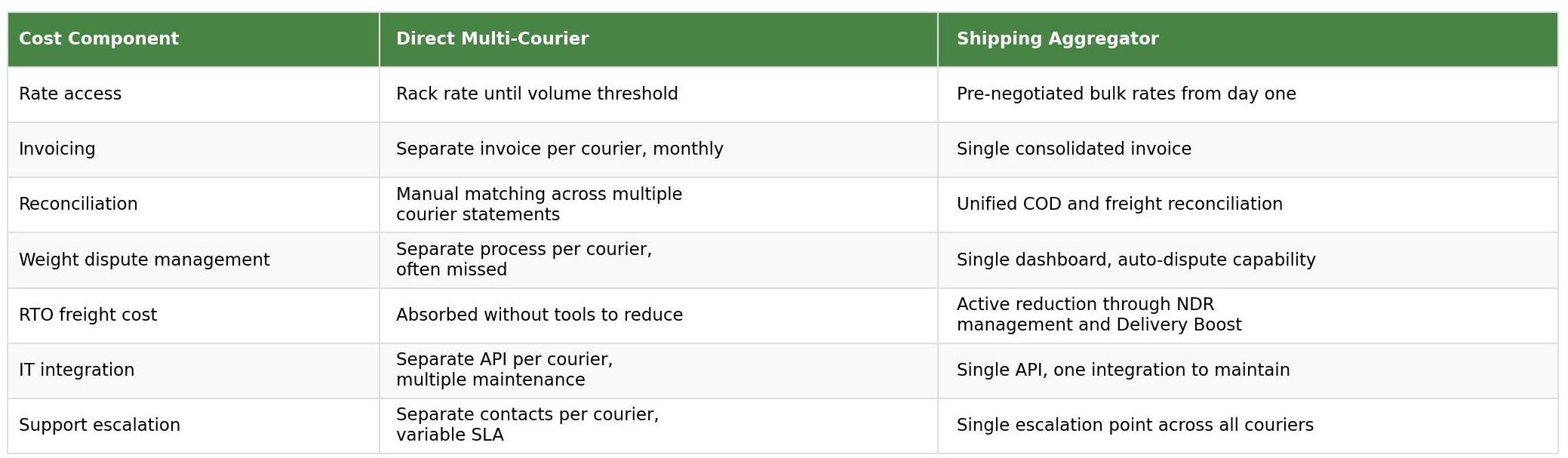 Cost comparison between direct multi-courier management and shipping aggregator across rate access, invoicing, reconciliation, weight disputes, RTO cost, IT integration and support escalation