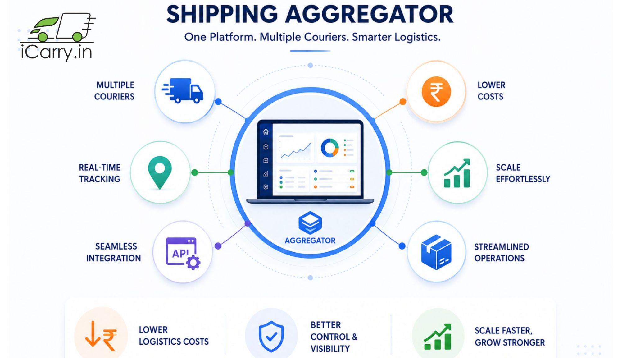 shipping aggregator india infographic showing multi courier integration real time tracking lower shipping costs scalable logistics api integration and centralized dashboard for ecommerce sellers