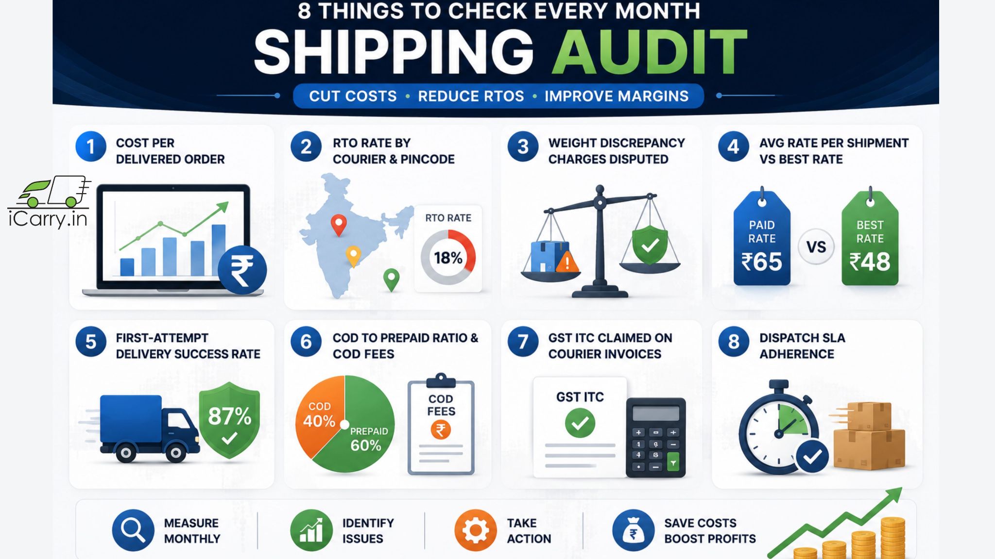 shipping audit checklist infographic showing monthly ecommerce logistics metrics including shipping cost per order, RTO rates by courier and pincode, weight discrepancy disputes, courier rate comparison, COD ratio, GST ITC claims and dispatch SLA tracking