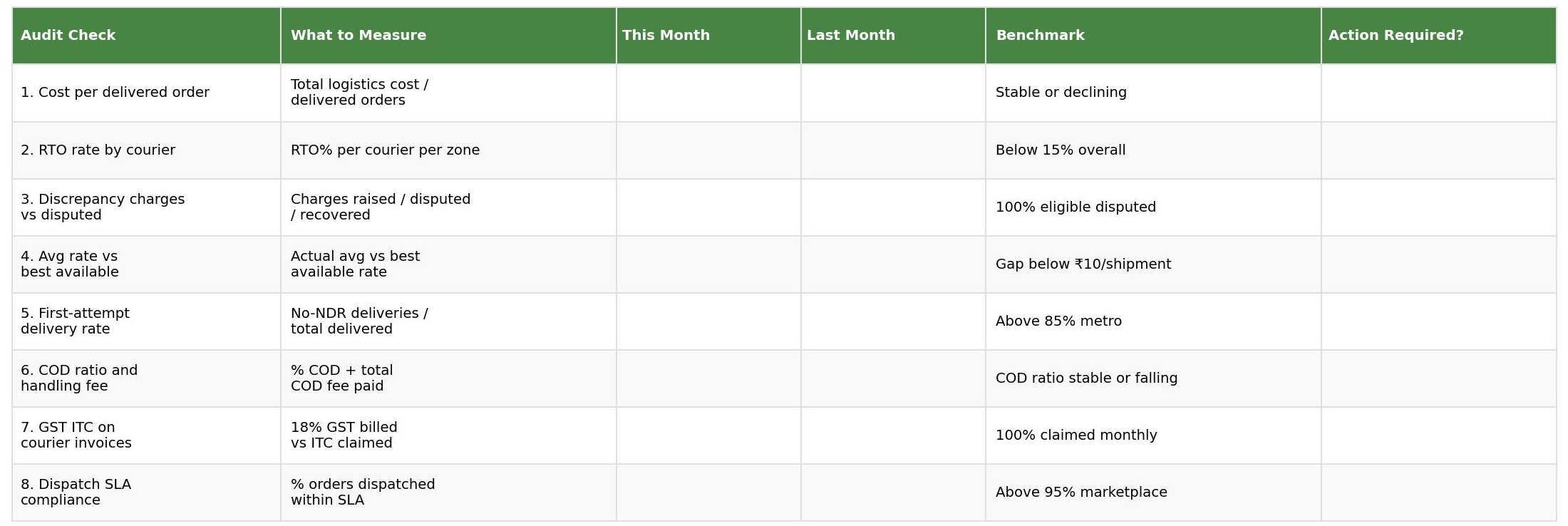 Monthly shipping audit summary template table showing 8 audit checks with what to measure, this month, last month, benchmark and action required columns
