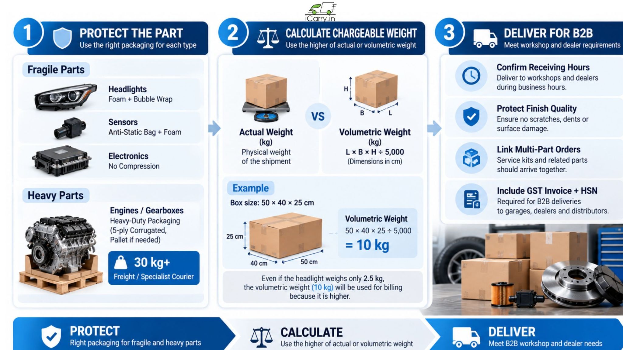Shipping automotive parts for B2B with proper packaging, chargeable weight calculation, and reliable delivery to workshops and dealers.
