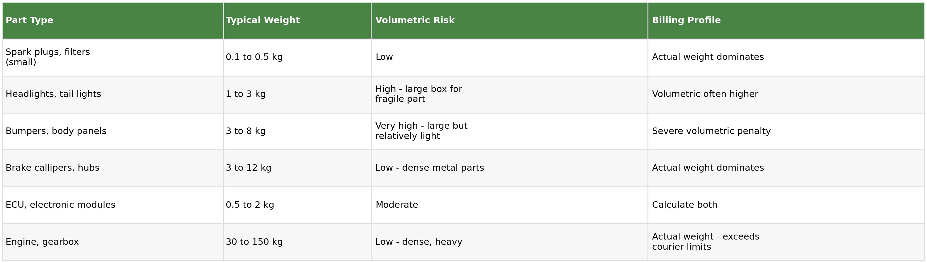 Table showing typical weight, volumetric risk, and billing profile by automotive part type, from spark plugs and filters through engines and gearboxes