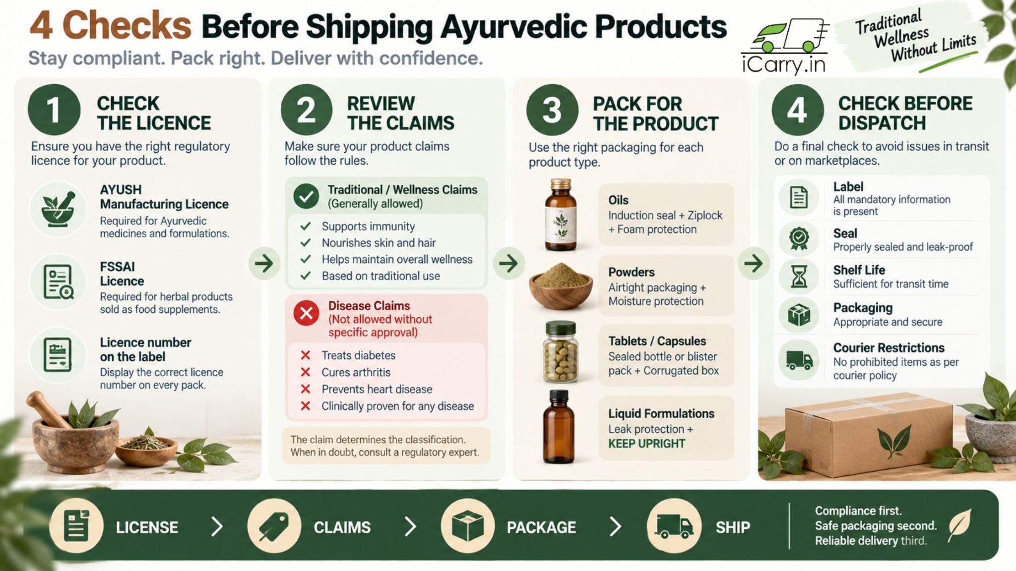 4 checks before shipping Ayurvedic products in India, covering licences, product claims, packaging requirements, and final dispatch compliance.