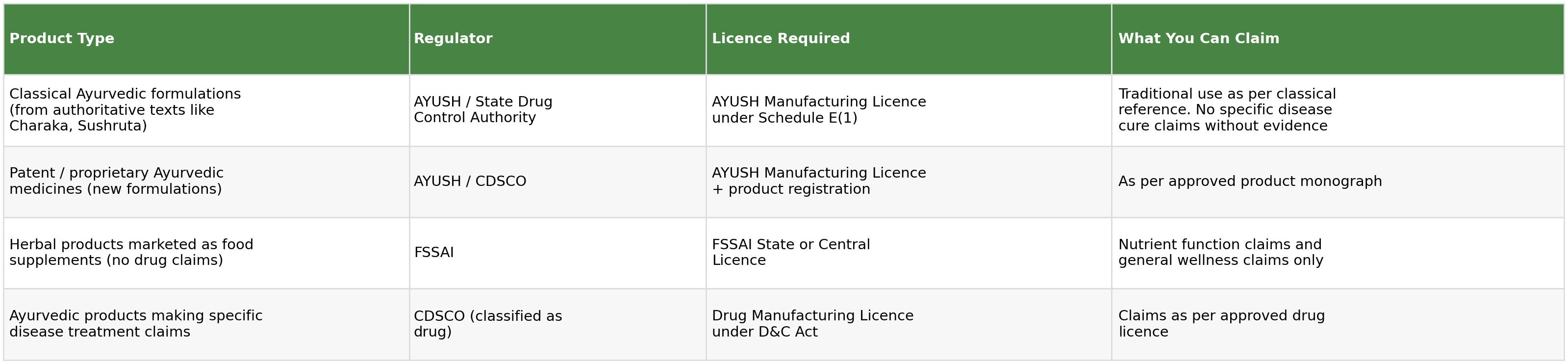 Table comparing AYUSH, FSSAI and CDSCO regulatory frameworks for Ayurvedic and herbal products, showing product type, regulator, licence required, and permitted claims