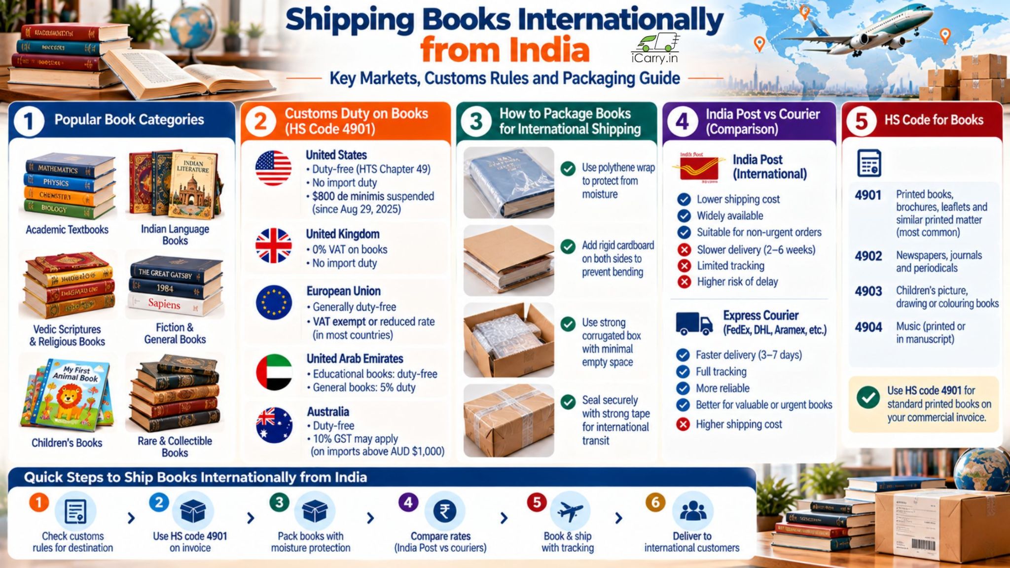 Shipping books internationally from India with iCarry.in, covering popular book categories, customs duties, HS code 4901, international book packaging, India Post vs express courier comparison, destination country import rules and safe delivery tips.