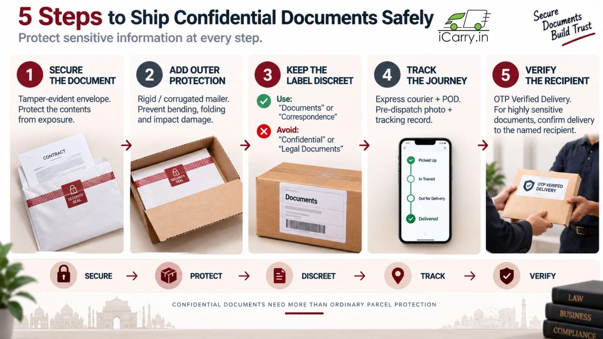 5 steps to ship confidential documents safely, including secure packaging, discreet labeling, shipment tracking, and recipient verification
