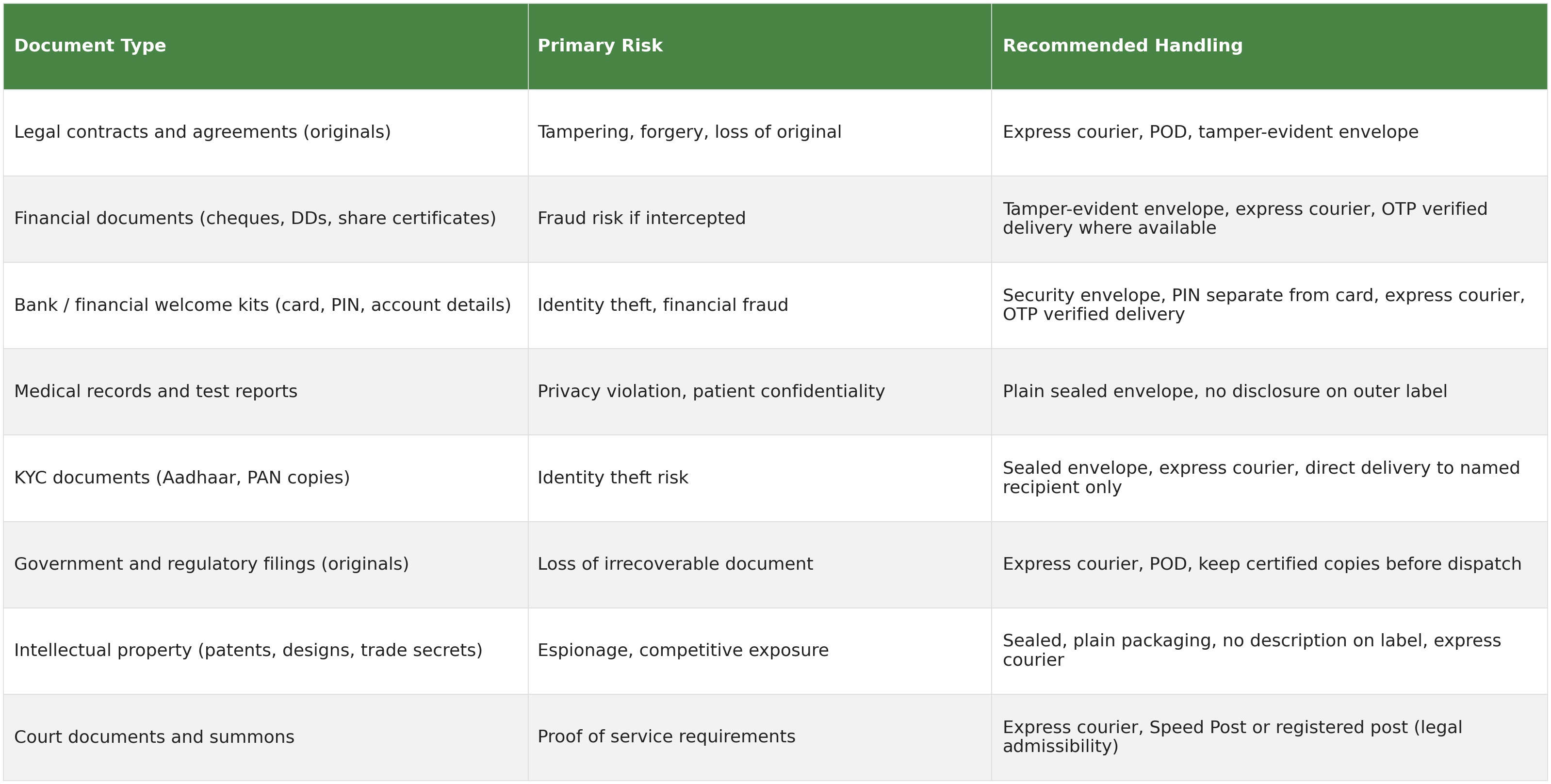 Table of confidential document categories showing document type, primary risk, and recommended handling for legal contracts, financial documents, bank welcome kits, medical records, KYC documents, government filings, intellectual property, and court documents