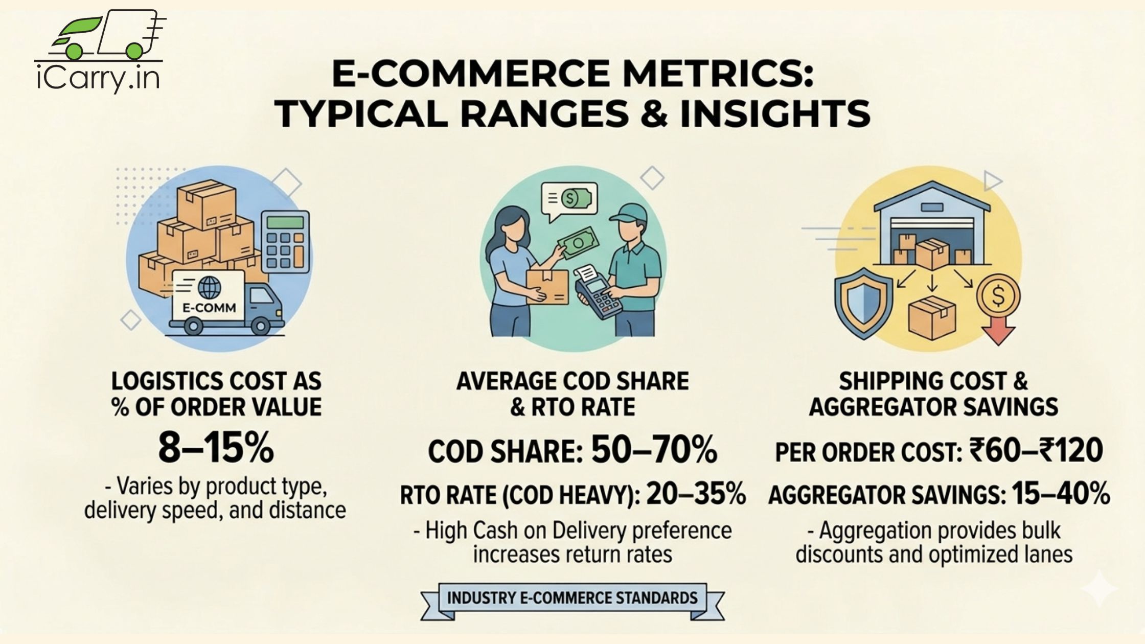 Shipping cost benchmarks for D2C brands in India - logistics cost ranges by category
